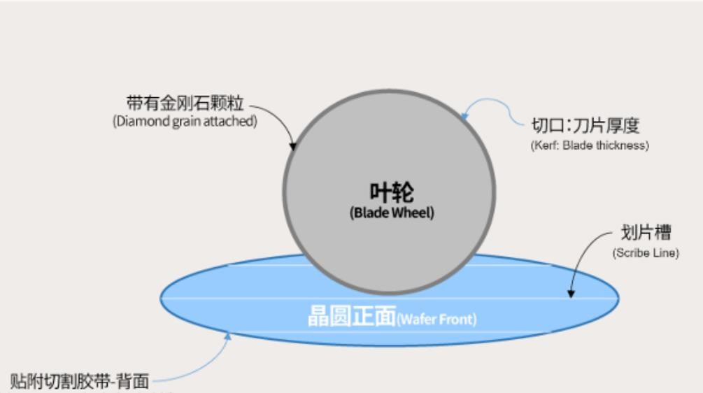 晶圓切割的方法有哪些？