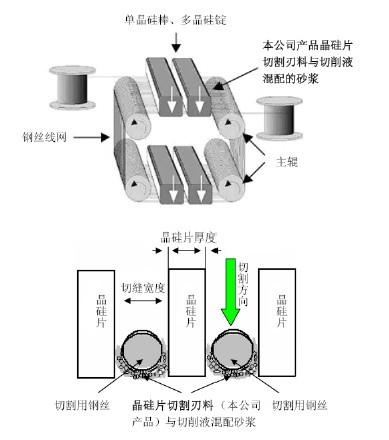 晶硅片切割刃料在光伏產業、半導體產業中的重要作用