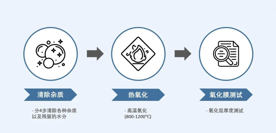 劃片機：晶圓加工第二篇—關于晶圓氧化過程，這些變量會影響它的厚度