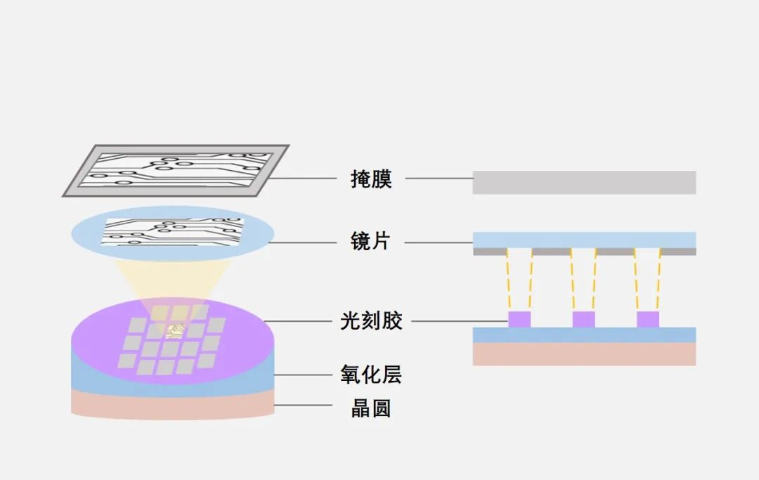 劃片機：晶圓加工第三篇—光刻技術分為三個步驟