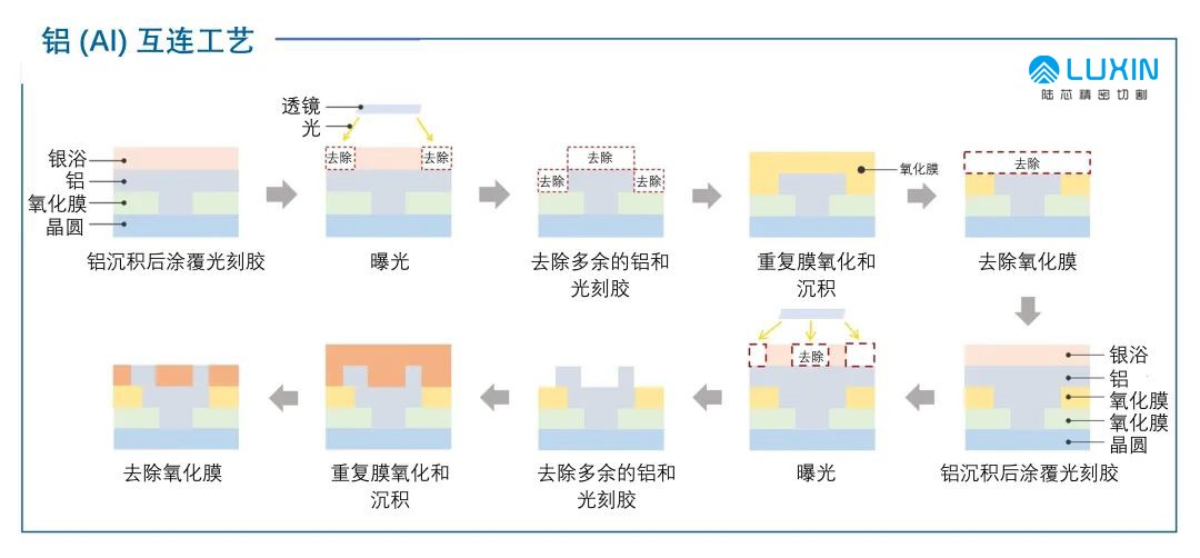 劃片機：晶圓加工第六篇—半導體互連工藝主要使用鋁和銅