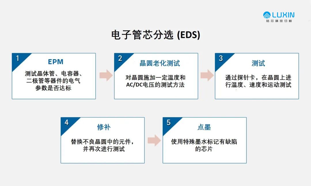 劃片機：晶圓加工第七篇—如何對半導體芯片進行測試
